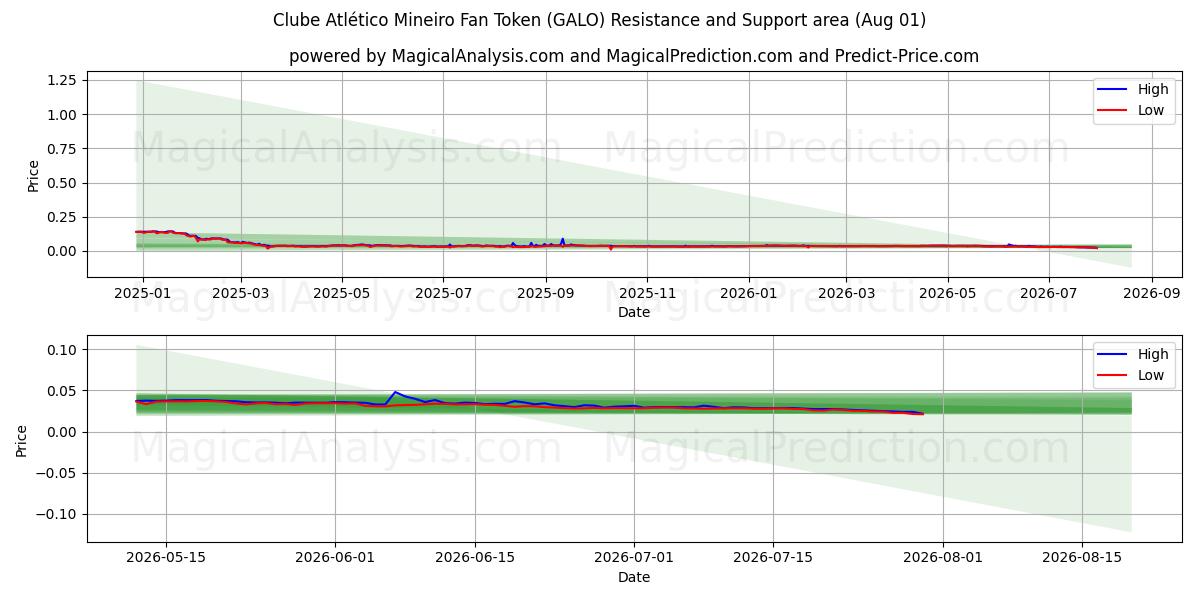  Fan Token Clube Atlético Mineiro (GALO) Support and Resistance area (31 Jul) 
