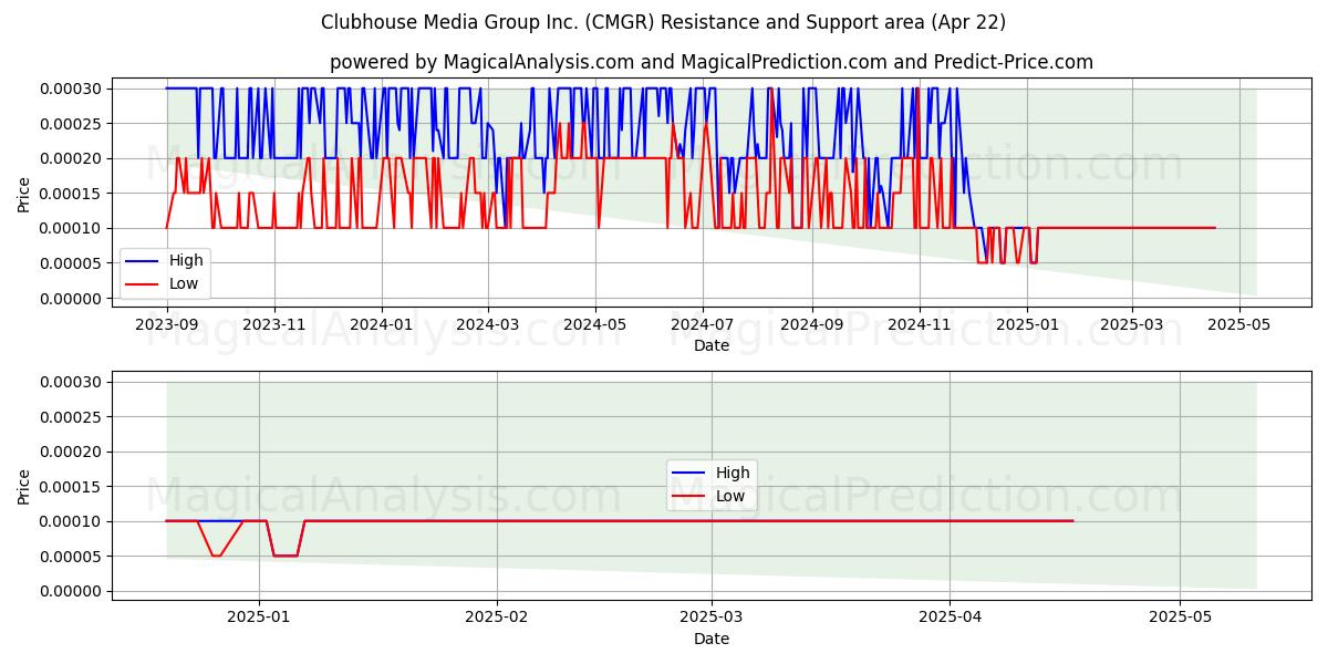  Clubhouse Media Group Inc. (CMGR) Support and Resistance area (22 Apr) 