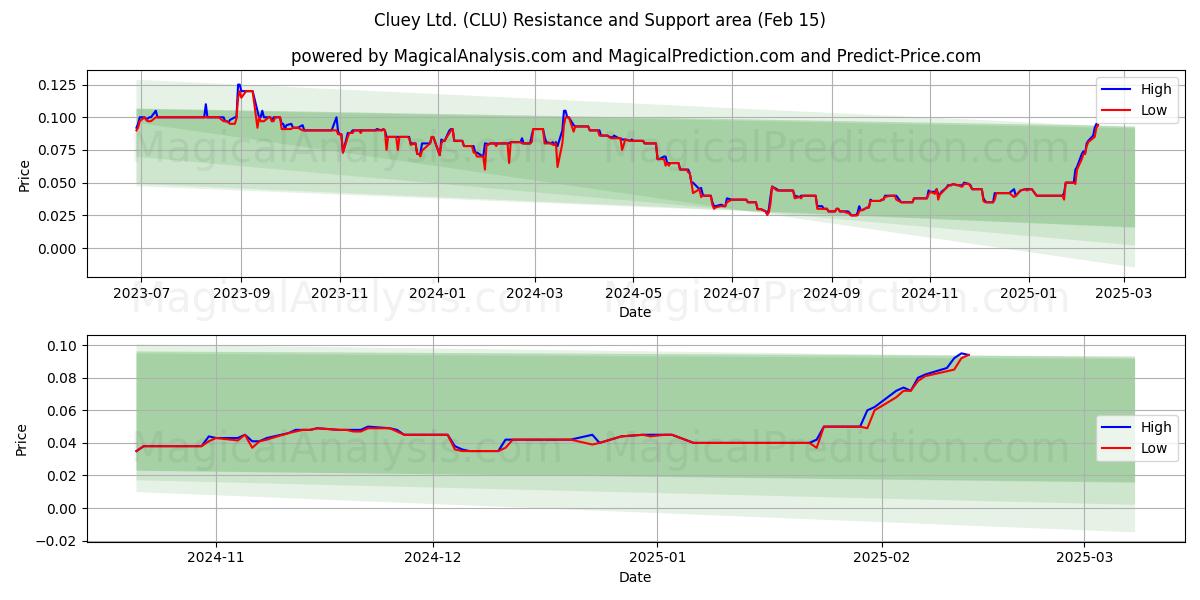  Cluey Ltd. (CLU) Support and Resistance area (05 Feb) 