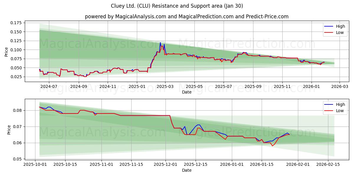  Cluey Ltd. (CLU) Support and Resistance area (29 Jan) 