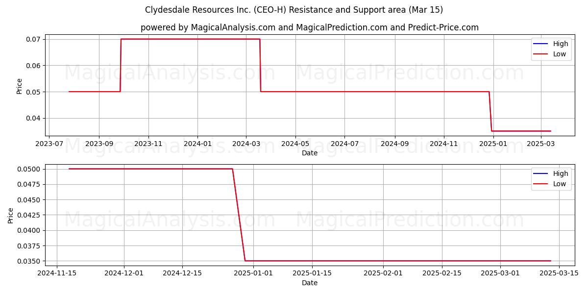  Clydesdale Resources Inc. (CEO-H) Support and Resistance area (15 Mar) 