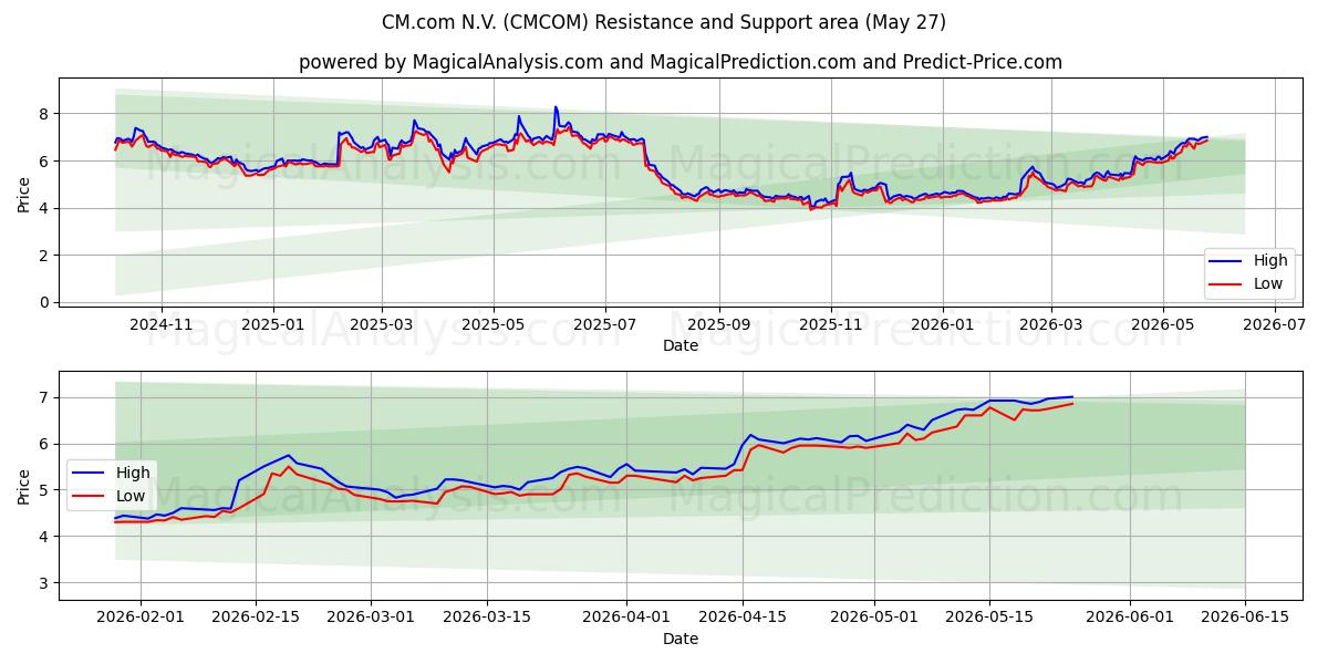  CM.com N.V. (CMCOM) Support and Resistance area (26 May) 