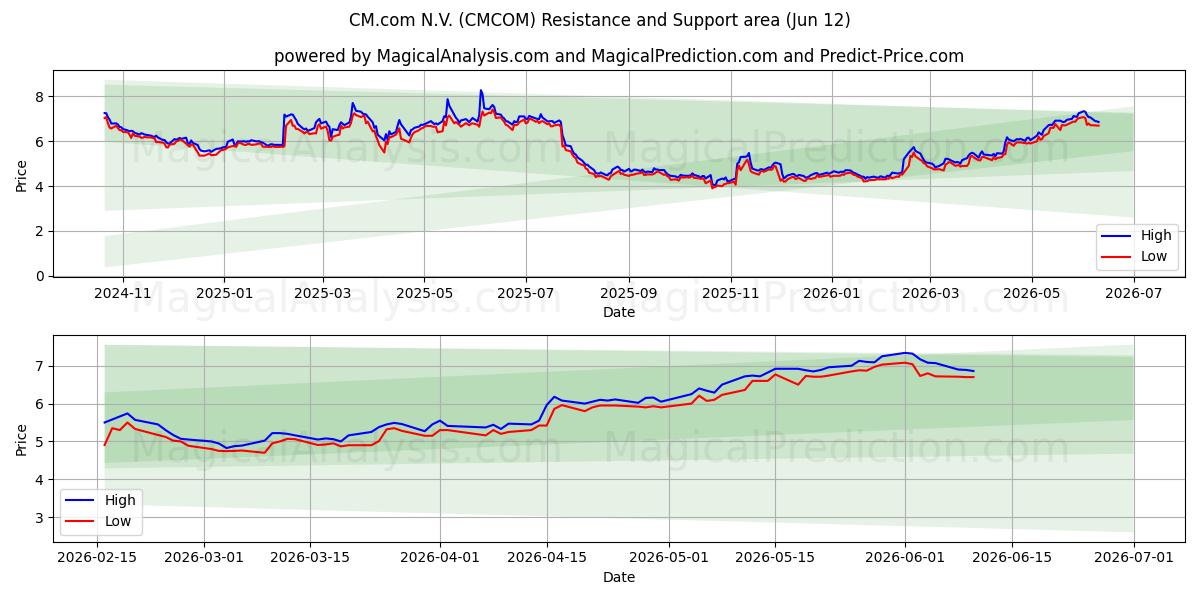  CM.com N.V. (CMCOM) Support and Resistance area (11 Jun) 
