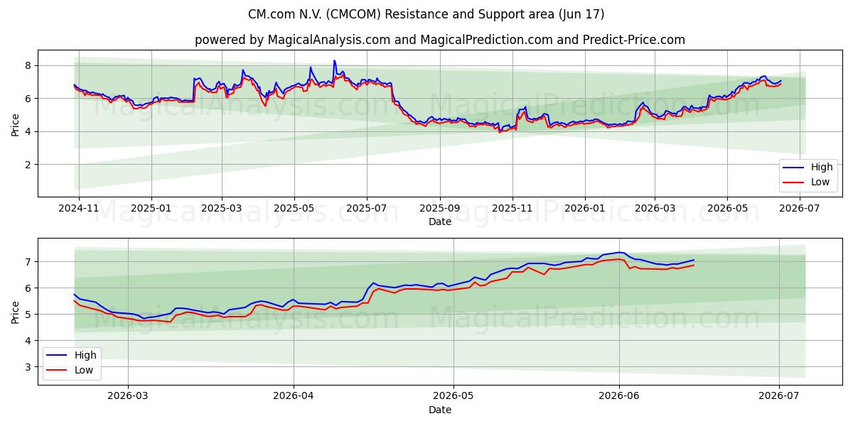  CM.com N.V. (CMCOM) Support and Resistance area (16 Jun) 