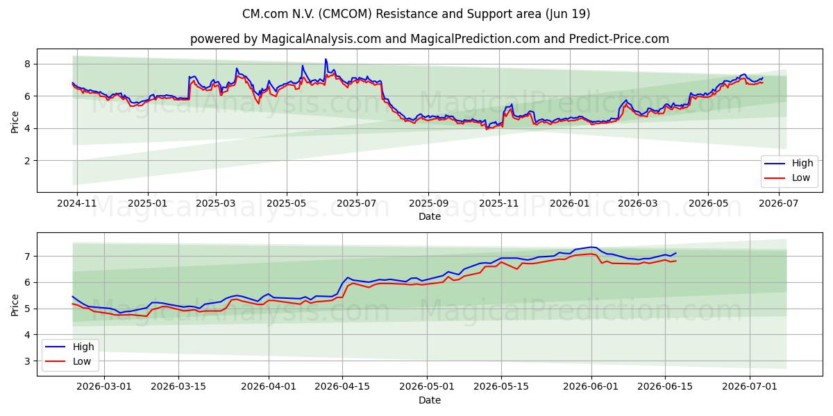  CM.com N.V. (CMCOM) Support and Resistance area (17 Jun) 