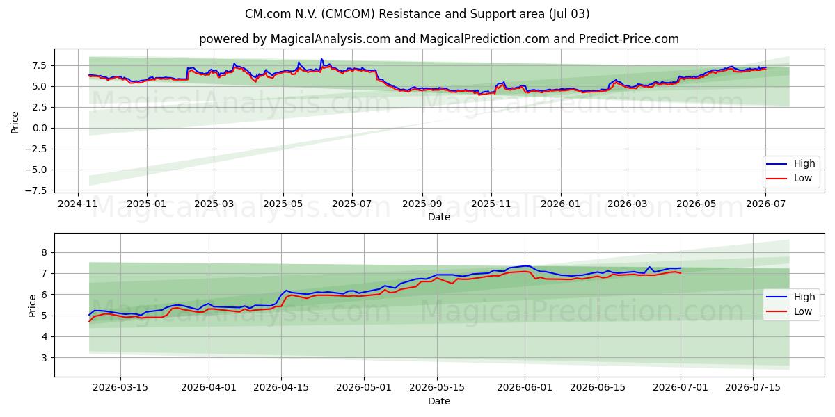  CM.com N.V. (CMCOM) Support and Resistance area (02 Jul) 