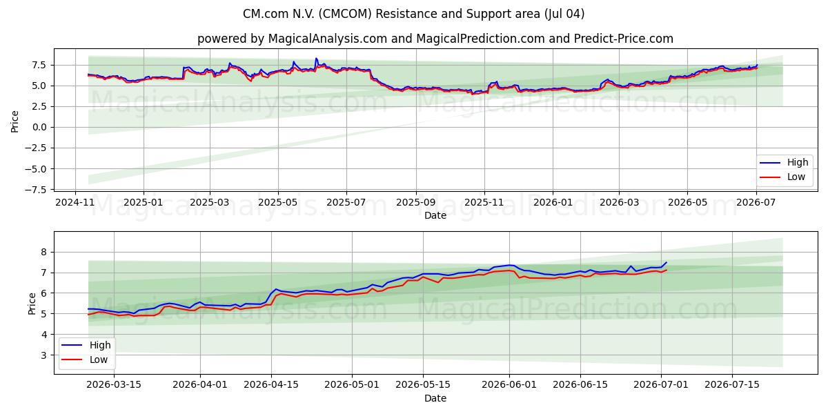  CM.com N.V. (CMCOM) Support and Resistance area (03 Jul) 