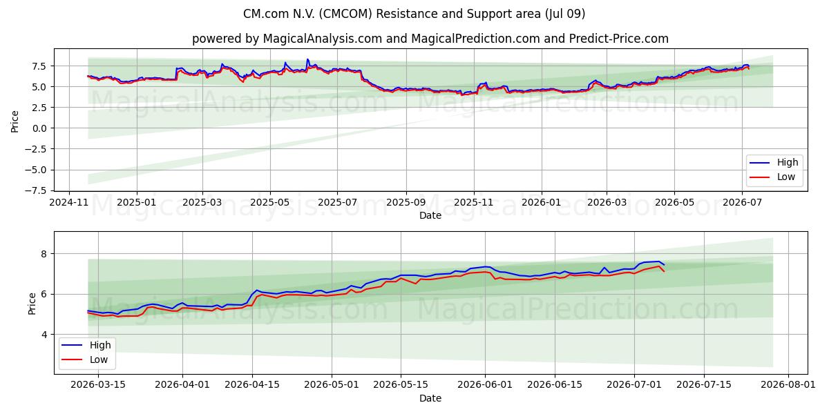  CM.com N.V. (CMCOM) Support and Resistance area (08 Jul) 