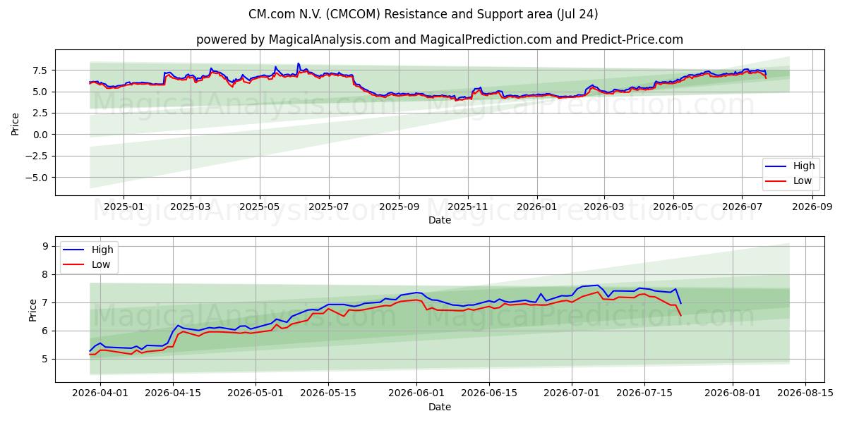  CM.com N.V. (CMCOM) Support and Resistance area (23 Jul) 