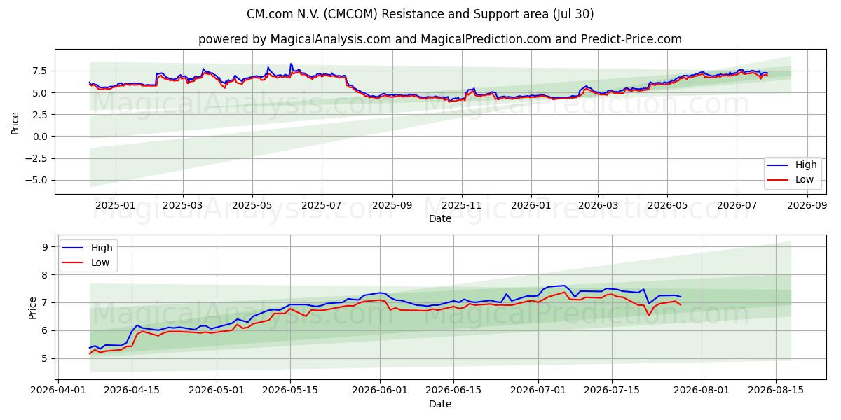  CM.com N.V. (CMCOM) Support and Resistance area (29 Jul) 
