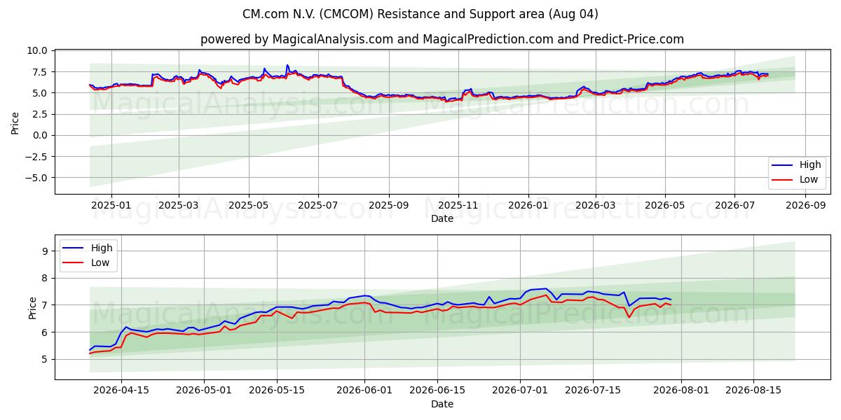  CM.com N.V. (CMCOM) Support and Resistance area (03 Aug) 