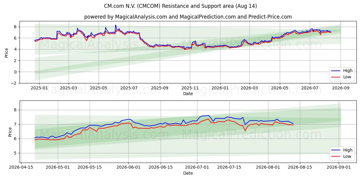  CM.com N.V. (CMCOM) Support and Resistance area (13 Aug) 