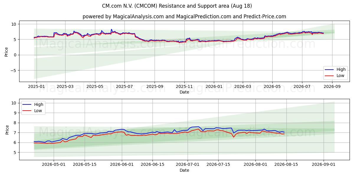  CM.com N.V. (CMCOM) Support and Resistance area (14 Aug) 