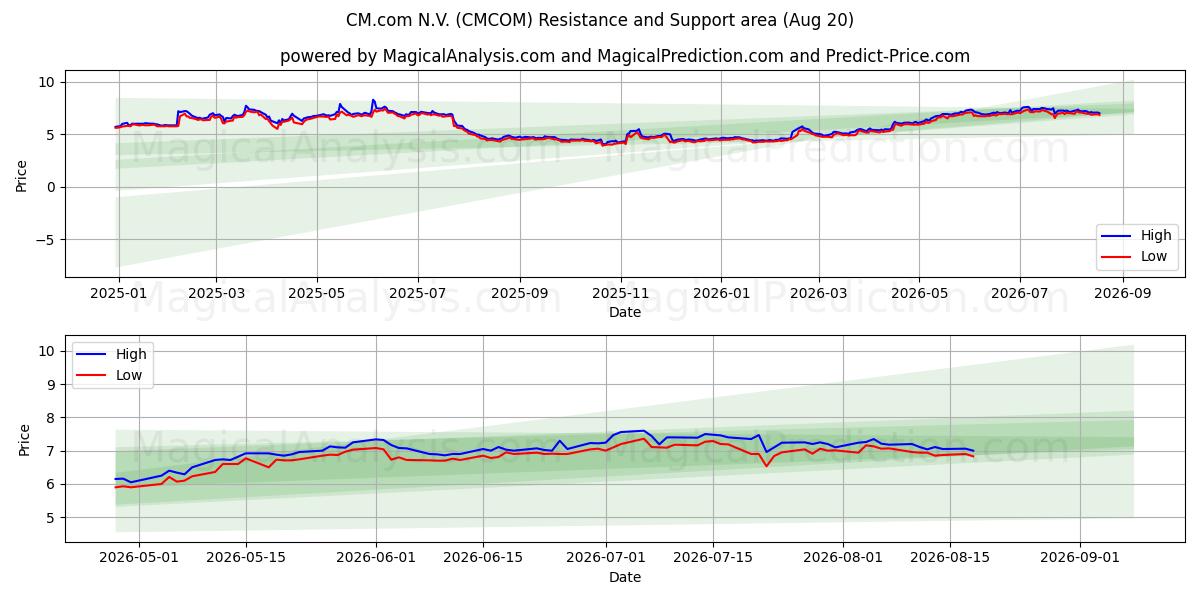  CM.com N.V. (CMCOM) Support and Resistance area (19 Aug) 