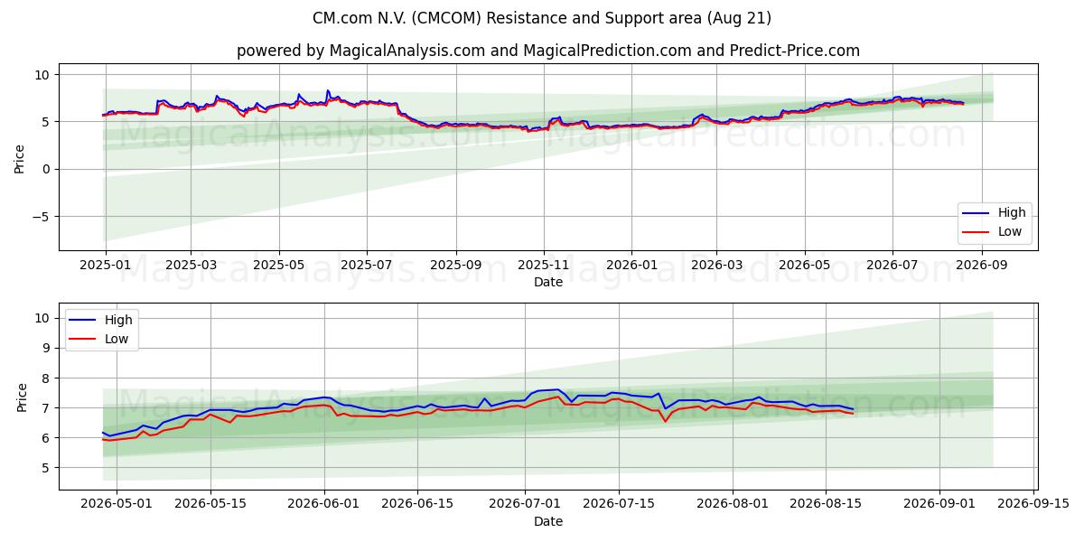  CM.com N.V. (CMCOM) Support and Resistance area (20 Aug) 