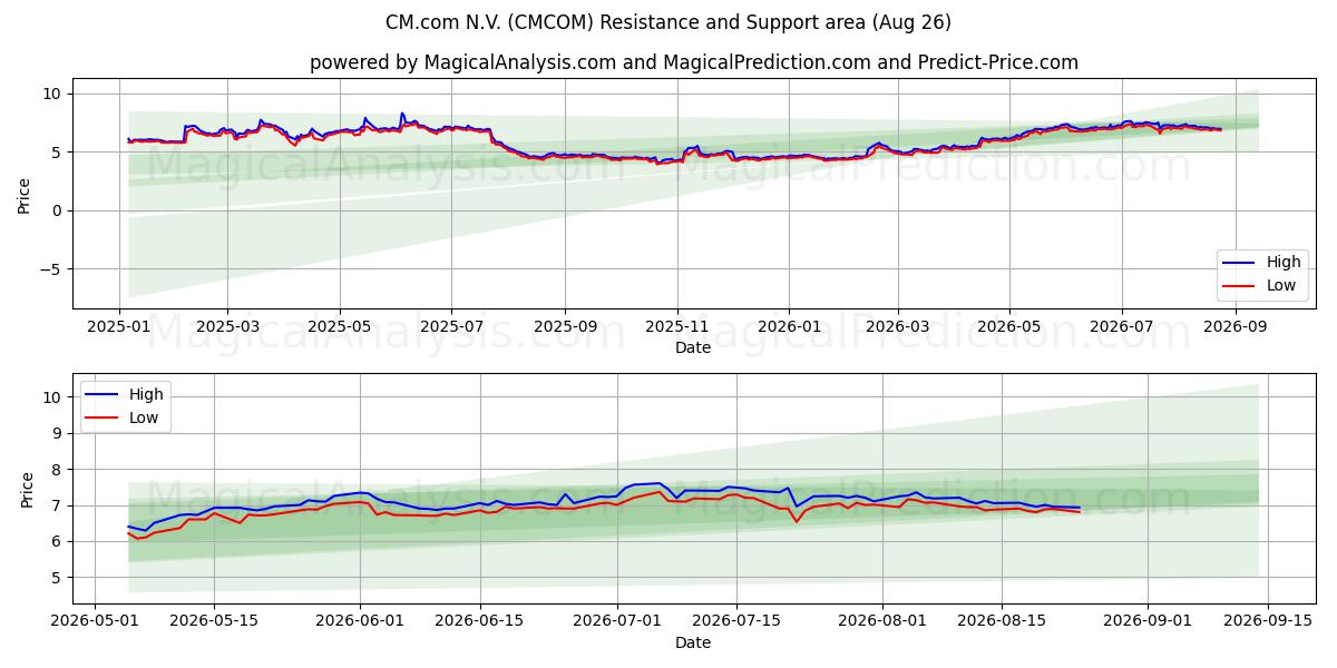  CM.com N.V. (CMCOM) Support and Resistance area (25 Aug) 