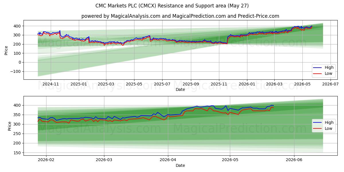  CMC Markets PLC (CMCX) Support and Resistance area (26 May) 