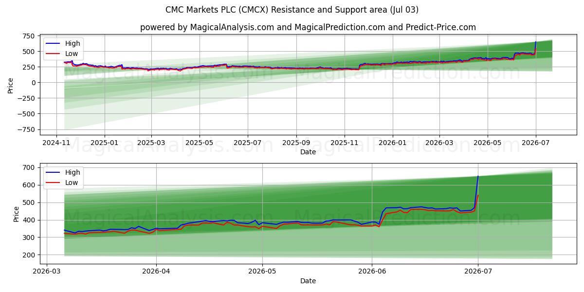  CMC Markets PLC (CMCX) Support and Resistance area (02 Jul) 