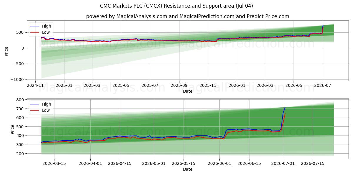 CMC Markets PLC (CMCX) Support and Resistance area (03 Jul) 