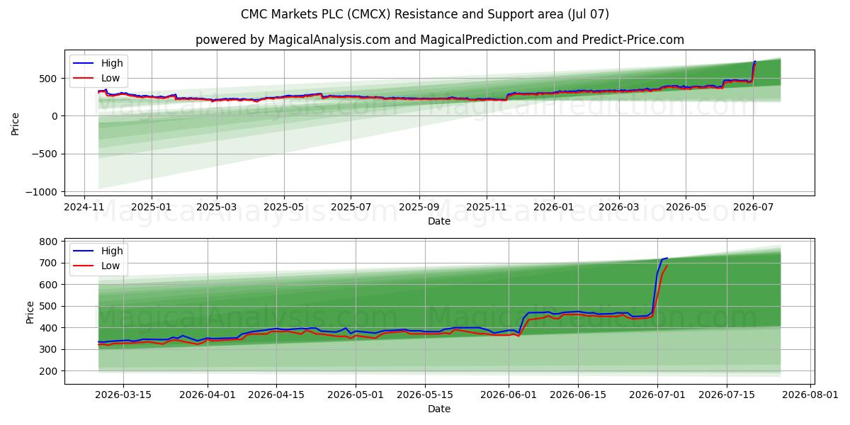  CMC Markets PLC (CMCX) Support and Resistance area (06 Jul) 