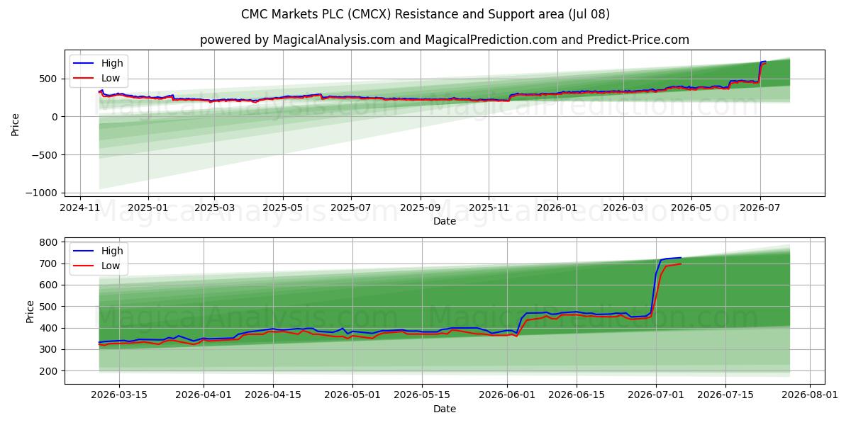  CMC Markets PLC (CMCX) Support and Resistance area (07 Jul) 