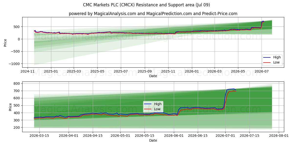  CMC Markets PLC (CMCX) Support and Resistance area (08 Jul) 