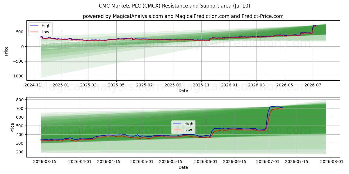  CMC Markets PLC (CMCX) Support and Resistance area (09 Jul) 