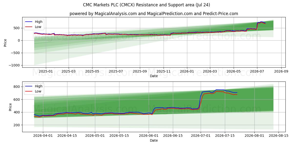  CMC Markets PLC (CMCX) Support and Resistance area (23 Jul) 