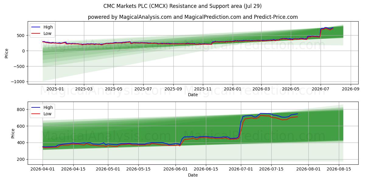  CMC Markets PLC (CMCX) Support and Resistance area (28 Jul) 