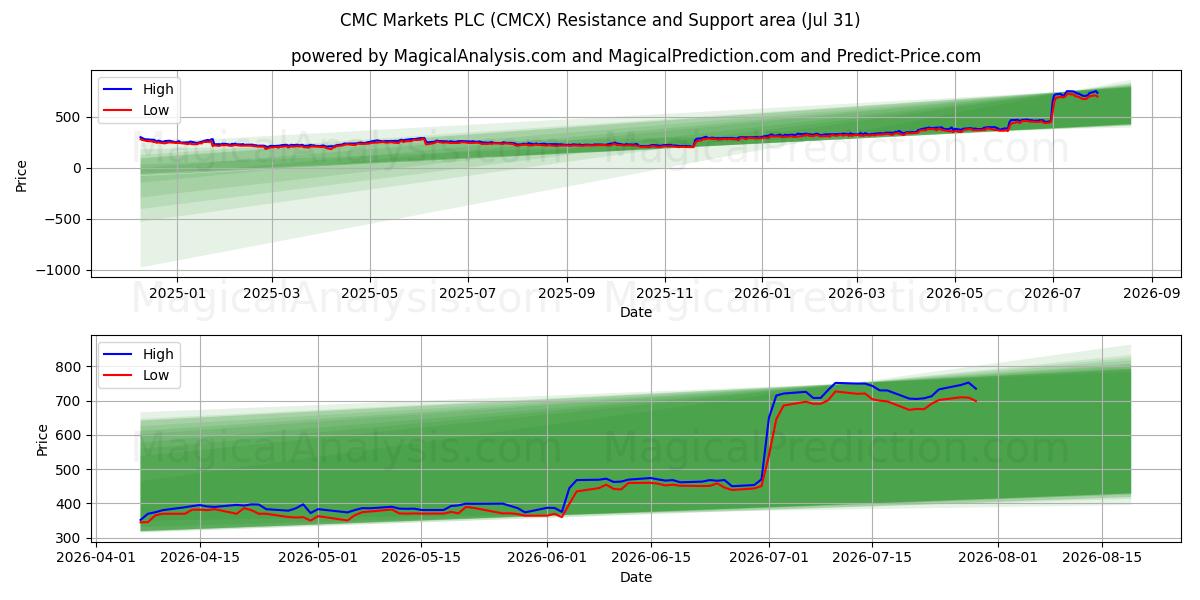  CMC Markets PLC (CMCX) Support and Resistance area (30 Jul) 