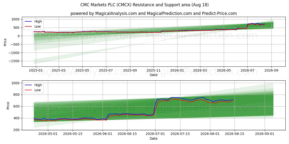 CMC Markets PLC (CMCX) Support and Resistance area (17 Aug) 