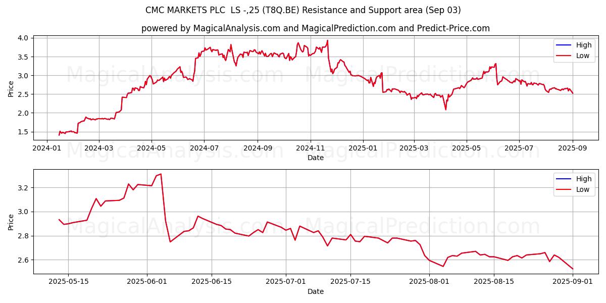  CMC MARKETS PLC  LS -,25 (T8Q.BE) Support and Resistance area (02 Sep) 