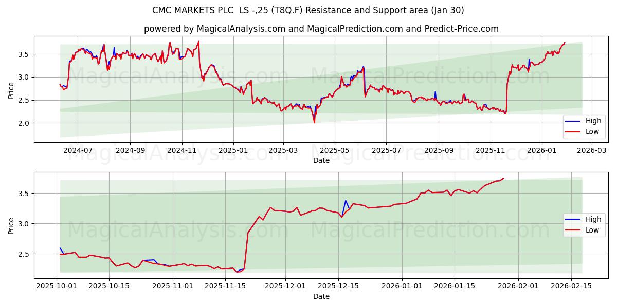  CMC MARKETS PLC  LS -,25 (T8Q.F) Support and Resistance area (29 Jan) 