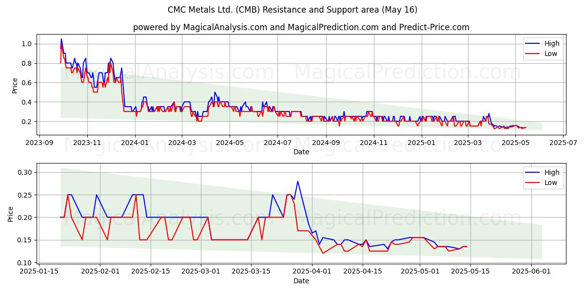  CMC Metals Ltd. (CMB) Support and Resistance area (16 May) 