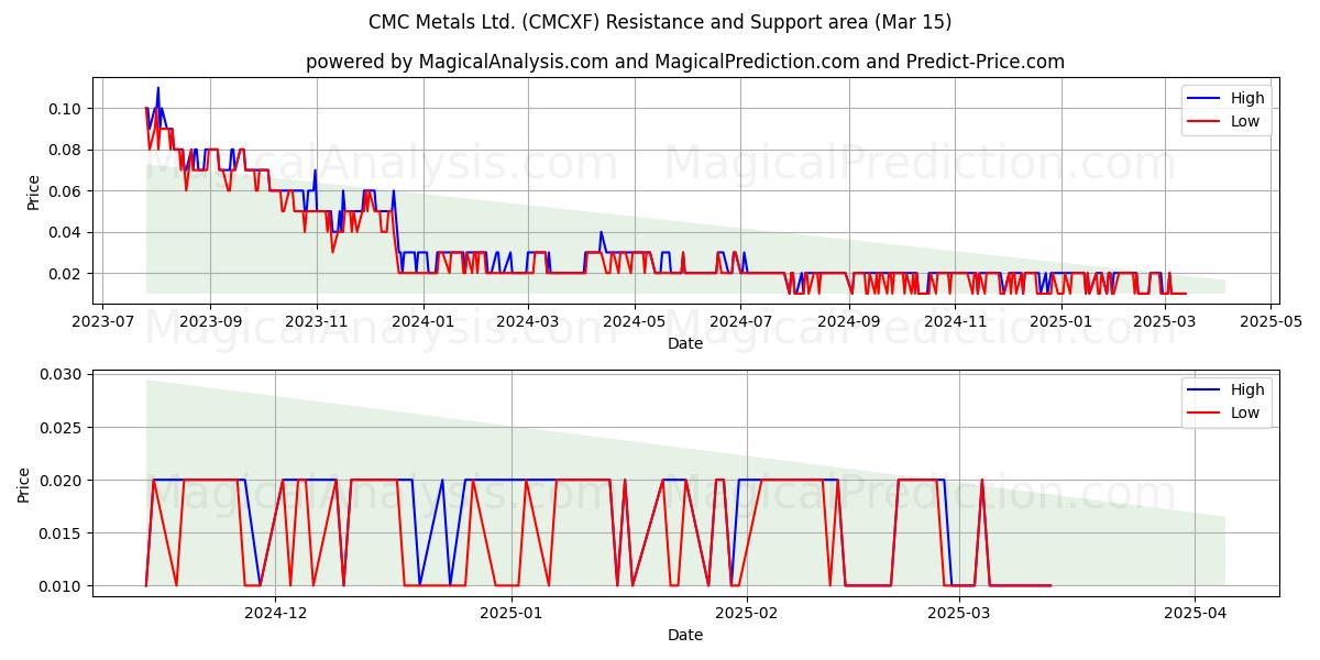  CMC Metals Ltd. (CMCXF) Support and Resistance area (15 Mar) 