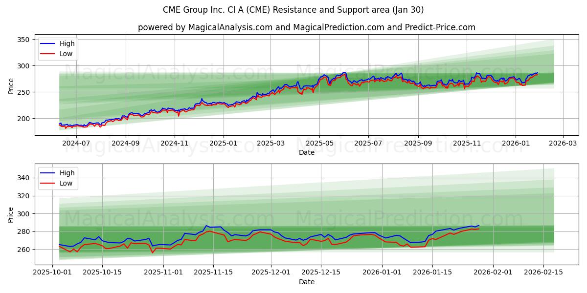  CME Group Inc. Cl A (CME) Support and Resistance area (29 Jan) 