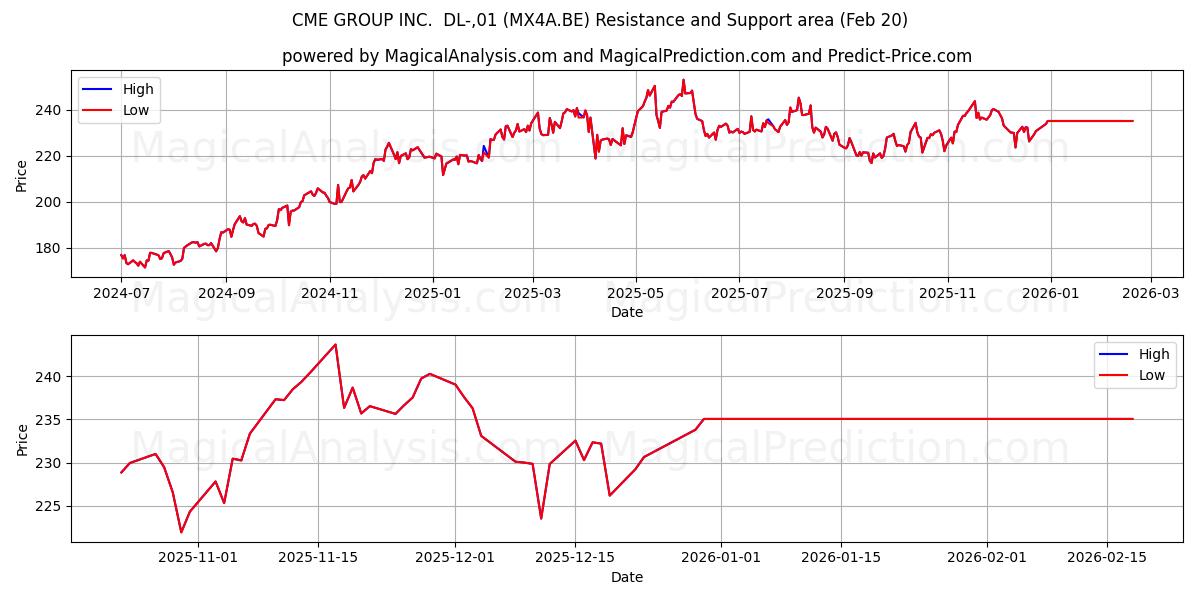  CME GROUP INC.  DL-,01 (MX4A.BE) Support and Resistance area (19 Feb) 