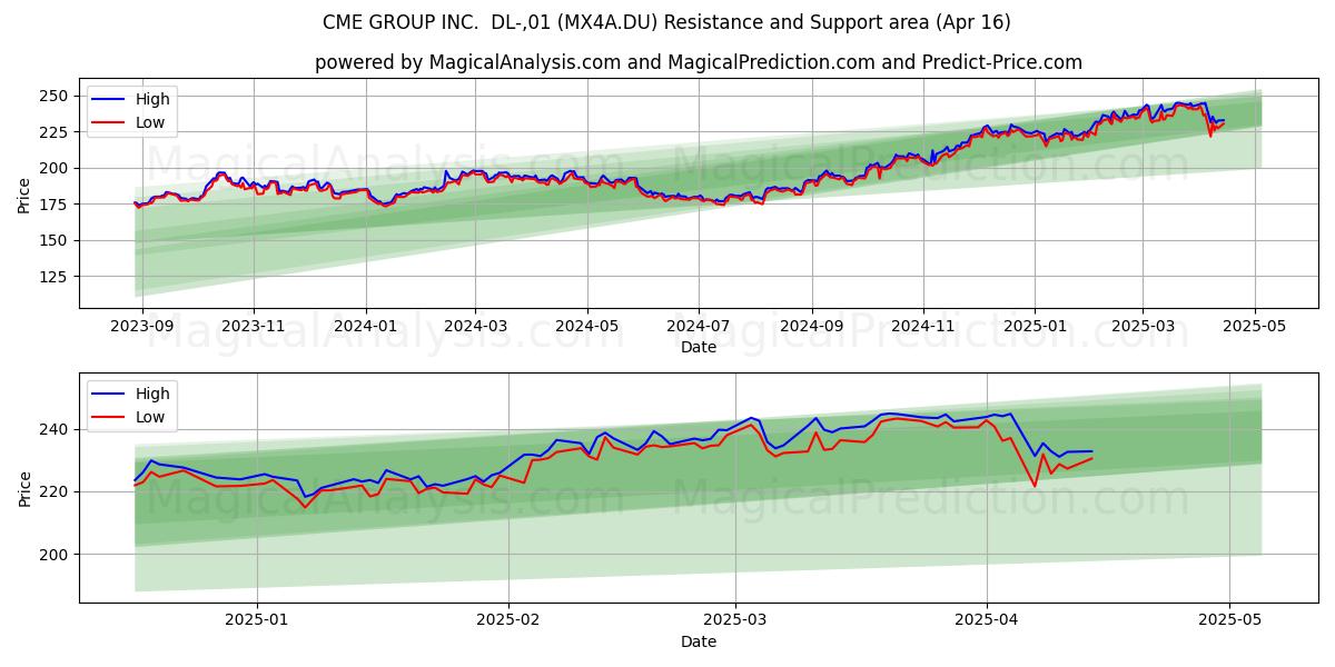  CME GROUP INC.  DL-,01 (MX4A.DU) Support and Resistance area (16 Apr) 