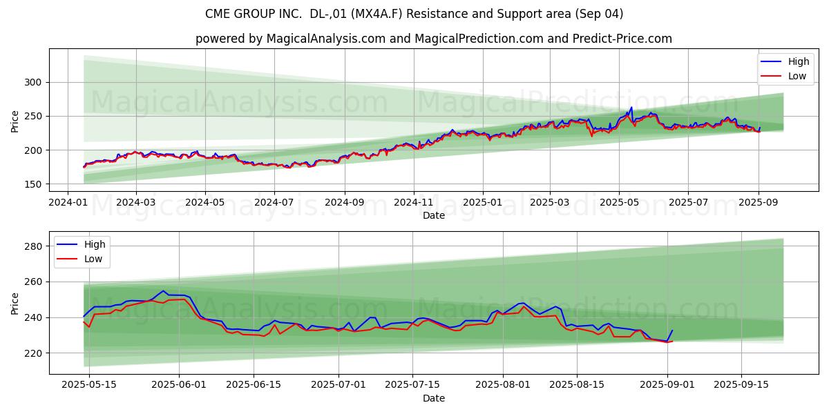  CME GROUP INC.  DL-,01 (MX4A.F) Support and Resistance area (03 Sep) 