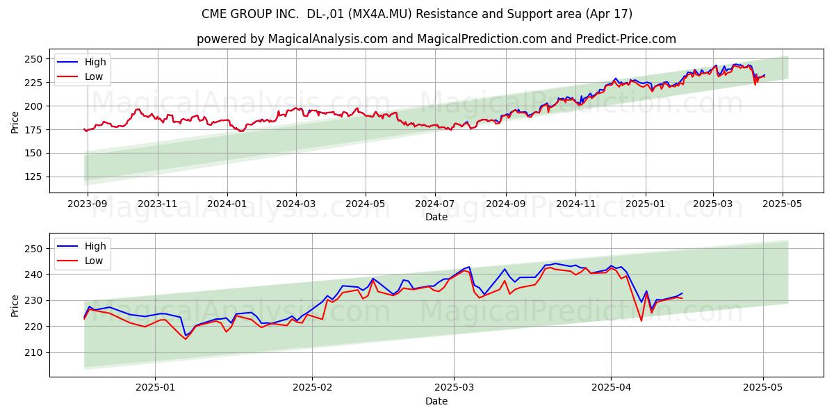  CME GROUP INC.  DL-,01 (MX4A.MU) Support and Resistance area (17 Apr) 