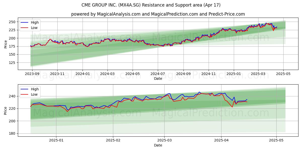  CME GROUP INC. (MX4A.SG) Support and Resistance area (17 Apr) 