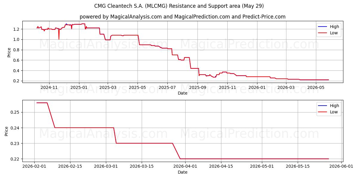  CMG Cleantech S.A. (MLCMG) Support and Resistance area (28 May) 