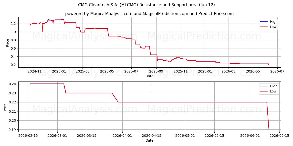  CMG Cleantech S.A. (MLCMG) Support and Resistance area (11 Jun) 