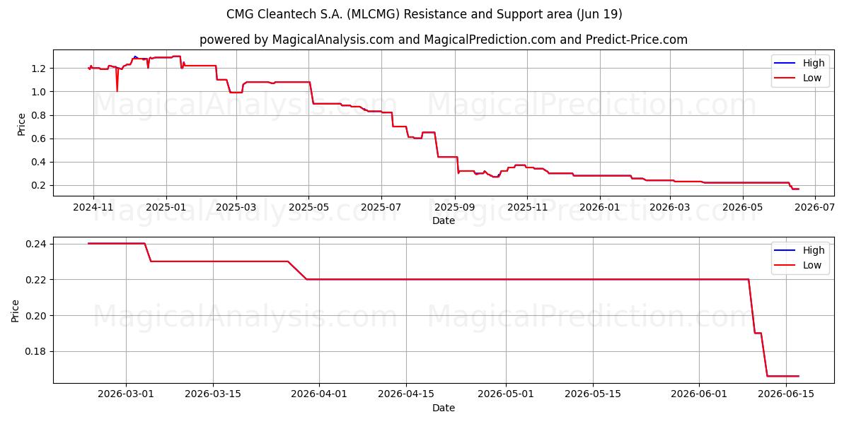  CMG Cleantech S.A. (MLCMG) Support and Resistance area (18 Jun) 