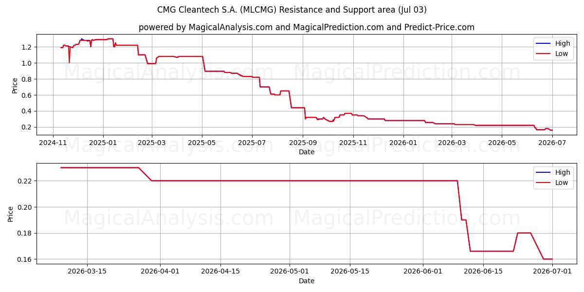  CMG Cleantech S.A. (MLCMG) Support and Resistance area (02 Jul) 