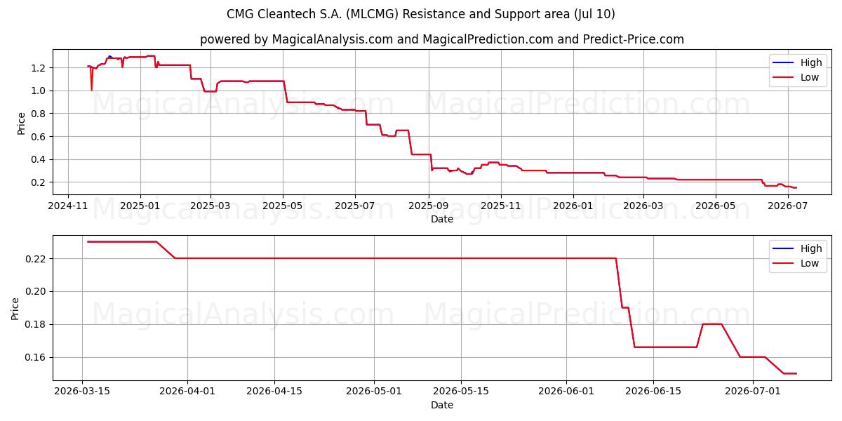  CMG Cleantech S.A. (MLCMG) Support and Resistance area (09 Jul) 
