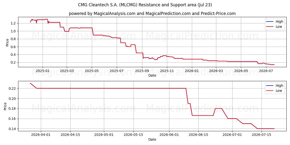  CMG Cleantech S.A. (MLCMG) Support and Resistance area (22 Jul) 