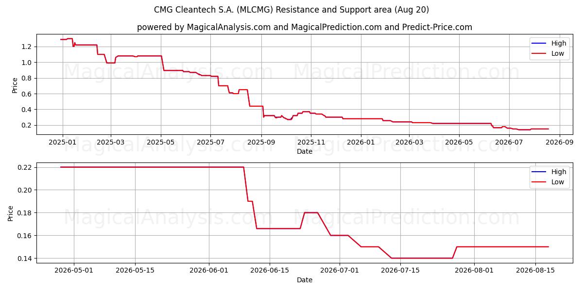  CMG Cleantech S.A. (MLCMG) Support and Resistance area (19 Aug) 