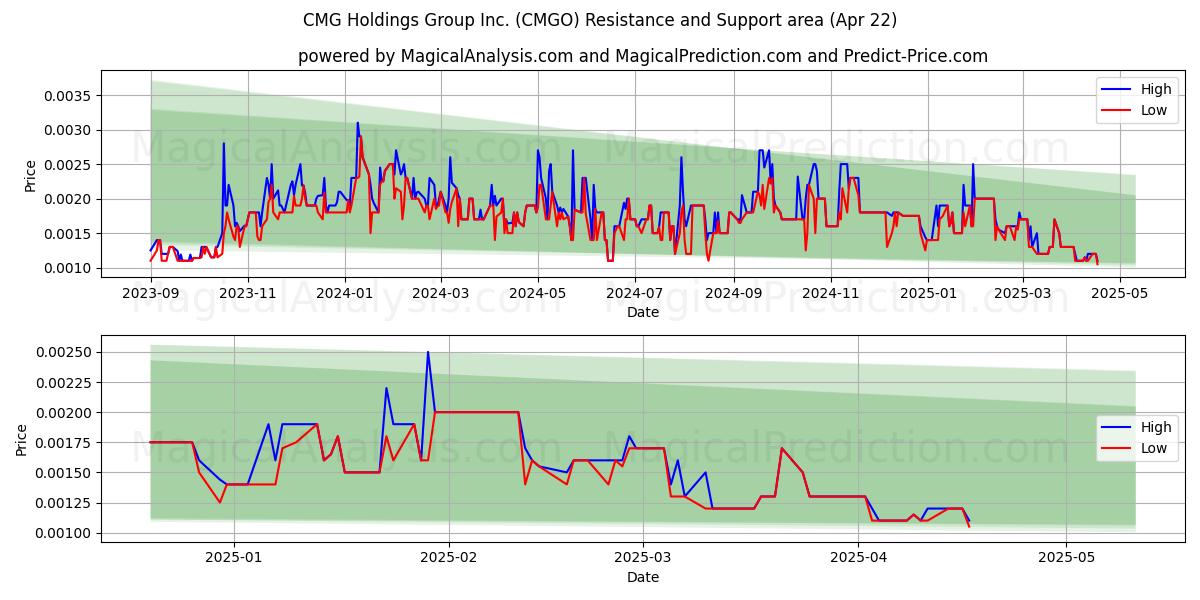  CMG Holdings Group Inc. (CMGO) Support and Resistance area (22 Apr) 