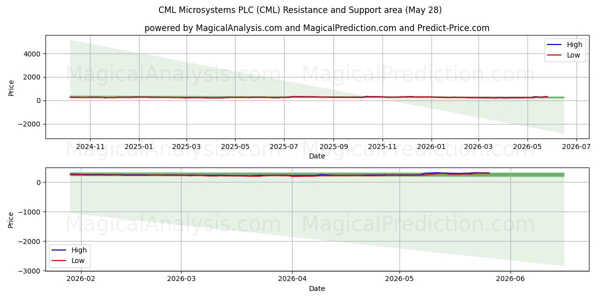  CML Microsystems PLC (CML) Support and Resistance area (27 May) 